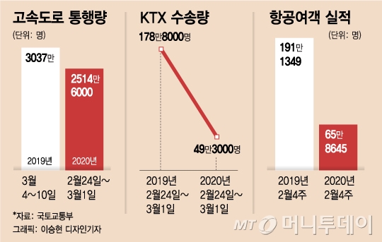 KTX도 안탄다…대중교통 기피에 교통산업 최악