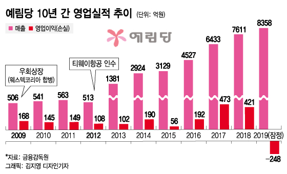 예림당, 창사 47년만에 첫 적자…원인은 티웨이 항공 탓