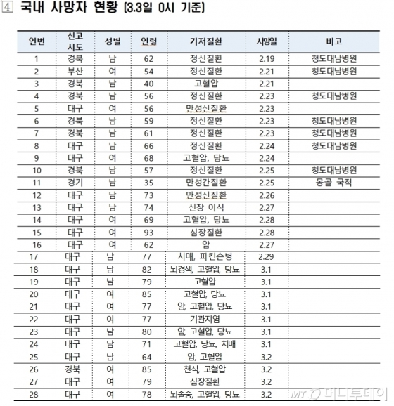 국내 사망자 코로나 코로나19(코로나바이러스) 4월 국내 사망자 코로나 코로나19(코로나바이러스) 4월