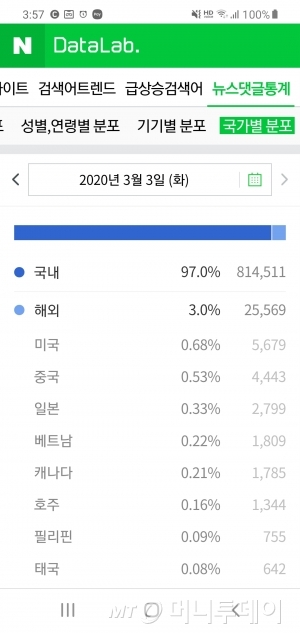 네이버 데이터랩의 뉴스댓글 통계/사진=캡처