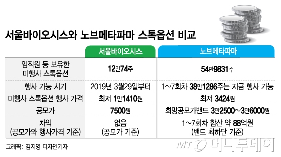 88억 돈방석 vs 그림의 떡..울고 웃는 IPO 스톡옵션