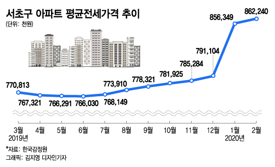 한달새 2억↑…대규모 이주 앞두고 반포 전세시장 들썩