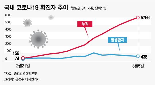 '코로나19' 확진자 증가세 꺾이고, 완치자 증가(종합) - 머니투데이