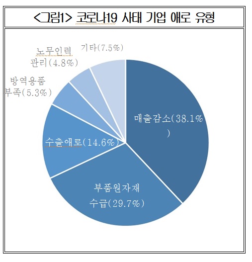 매출급감·채용백지화…기업 10곳 중 4곳 "코로나19 직격탄"