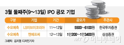잘 나가는 소부장, 냉랭한 공모시장 녹였다