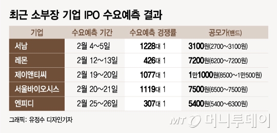 잘 나가는 소부장, 냉랭한 공모시장 녹였다