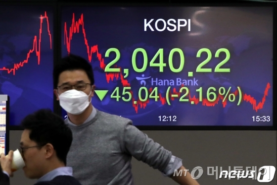 (서울=뉴스1) 이광호 기자 = 코스피가 외국인과 기관의 매도세에 하락 마감했다. 6일 오후 서울 중구 명동 하나은행 딜링룸 전광판에 코스피 지수가 전일대비 45.04포인트(2.16%) 내린 2040.22을 나타내고 있다.2020.3.6/뉴스1