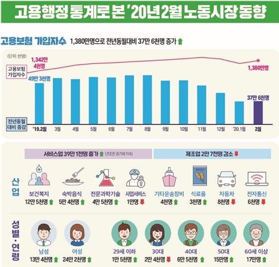 '코로나쇼크' 이제 시작인데…구직급여 지급액 역대 최대