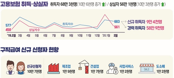 '코로나쇼크' 이제 시작인데…구직급여 지급액 역대 최대