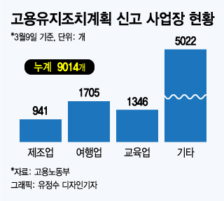 여행사는 받고, 학원은 못 받고…'특별고용지원' 기준은