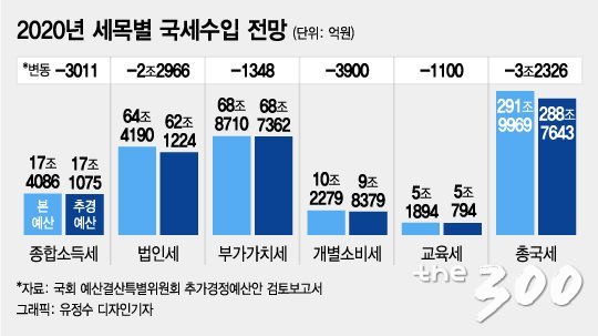 '코로나19'와 무관한 세입경정, 하반기에 또?…추경 관전 포인트 '셋'