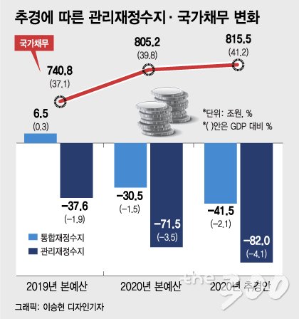 '코로나19'와 무관한 세입경정, 하반기에 또?…추경 관전 포인트 '셋'