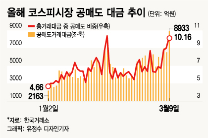 공매도 규제 약발 '톡톡'…공매도액 하루만에 절반 '뚝'