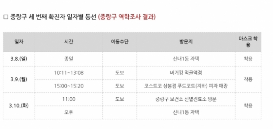 중랑구 3번째 확진자 동선(1차 역학조사 결과). /사진=중랑구청 블로그