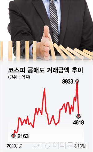 공매도 '8933억→4618억' 규제 하루만에 약발