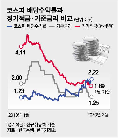 적금보다 낫네…쑥쑥 오르는 '고배당 기업' 찾는다