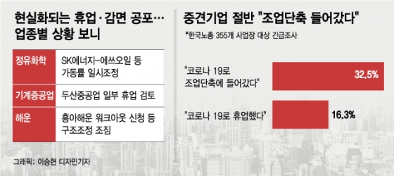 "오늘도 불 꺼졌다"...두산중공업이 부러운 '휴업' 못하는 기업들