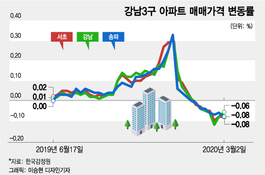 아파트 안사는 강남 부자들…반포엔 '-4억' 급매 나왔다