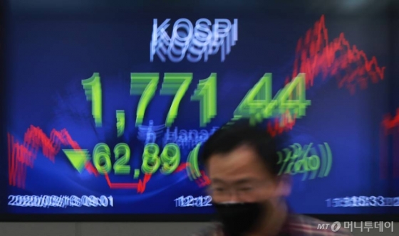 미국 증시 대폭락의 영향으로 코스피·코스닥에 사이드카와 서킷 브레이커가 사상 초유로 동시 발동된 13일 오후 서울 중구 하나은행 딜링룸에 3%대 하락 마감한 코스피 지수가 표시돼 있다. 코스피는 장중 한 때 1700선이 붕괴됐다. /사진=이동훈 기자