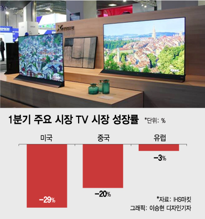 코로나19가 삼킨 글로벌 TV시장…美·中 동반 '역성장' 현실로