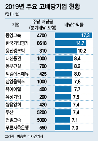 작년 수익률 17.25%…'0% 금리' 시대, 통큰 배당주는?