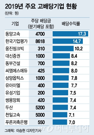 '0%대 금리' 시대, 믿음직한 알짜 배당주는