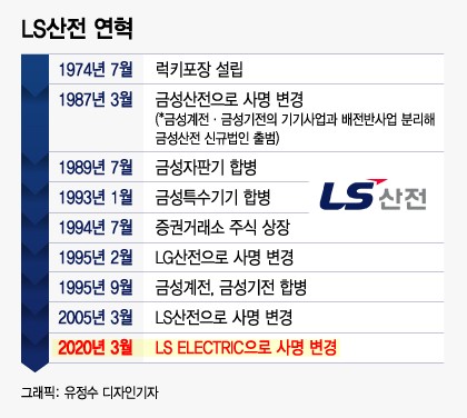구자균 "다 바꿔라"…'사명 변경' LS산전, 제2의 창업 나선다