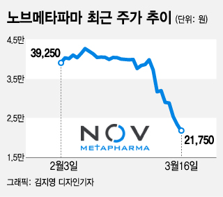 제3주식시장도 직격탄..대표 바이오 울상