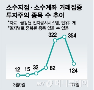 '존버'하다 '반대매매·손절매' 당한 종목 최소 350개