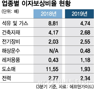 코로나 '직격탄' 줄 잇는 신용등급 하향…자금 경색 현실화