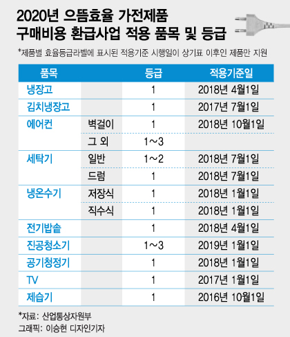 2020년 으뜸효율 가전제품 구매비용 환급사업 적용 품목 및 등급./그래픽=이승현 디자인기자