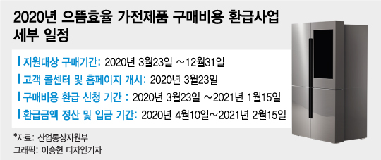 2020년 으뜸효율 가전제품 구매비용 환급사업 세부 일정./그래픽=이승현 디자인기자