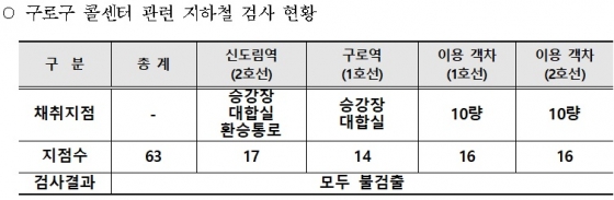 콜센터 인근 구로역·신도림역, 코로나 바이러스 안나왔다