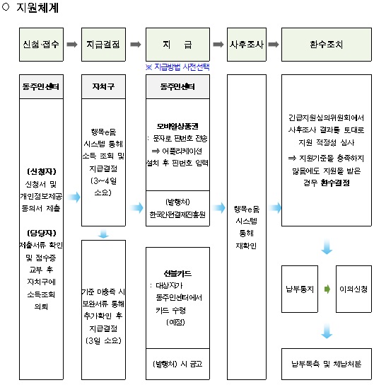 서울시민 3명 중 1명에 최대 50만원 '재난생활비' 준다