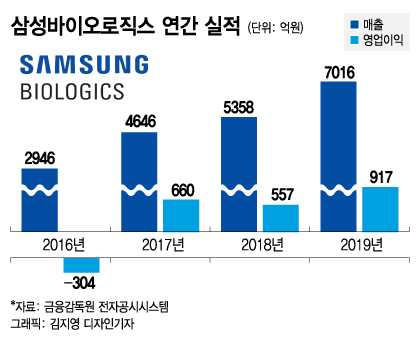 탄력받은 '삼바' 김태한號…연매출 '1조 클럽' 도전