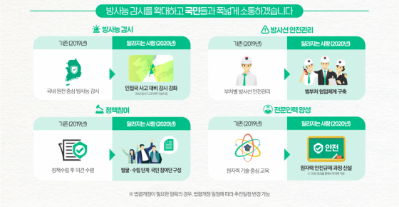 원자력안전위원회 2020년 업무계획./자료=원자력안전위원회