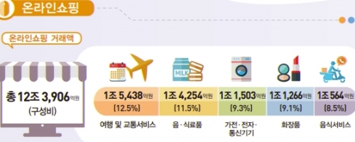 /사진제공=통계청 온라인쇼핑동향조사