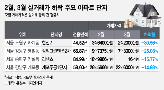 31억에 팔렸던 아파트가 22억에…급매 잇따라