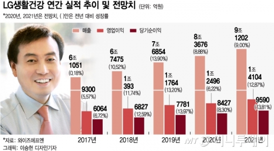 LG생활건강 '세발자전거' 전략…이 시국에 사상최대 실적 전망