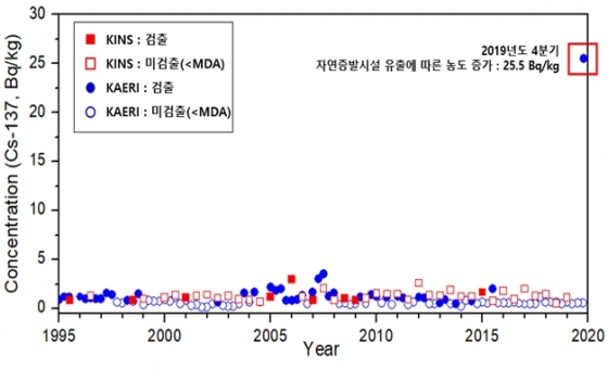 1995~2019년간 KAERI 정문앞 하천토양 방사능농도 분석 결과./자료=원자력안전위원회