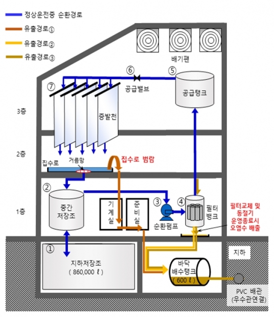 KAERI 자연증발시설에서 방사성물질 방출경로./자료=원자력안전위원회