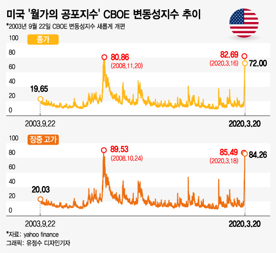 증시 폭락하는데 '공포지수'가 떨어진다…왜?