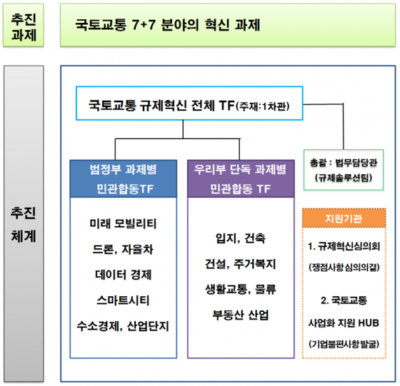 드론·주거복지 등 국토교통 14개 혁신 과제 선정