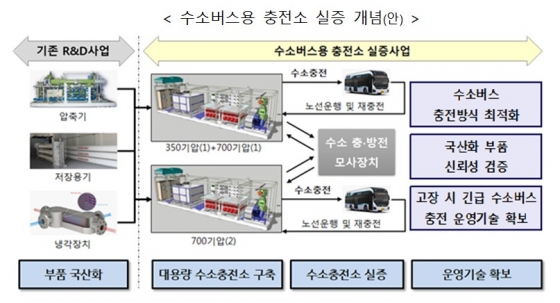 수소버스 충전소도 우리기술로...국비 100억 투자