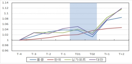 사스, 메르스 기간의 국별 GDP 추이./자료=산업연구원