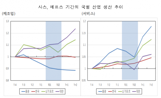 사스, 메르스 기간의 국별 산업 생산 추이/자료=산업연구원