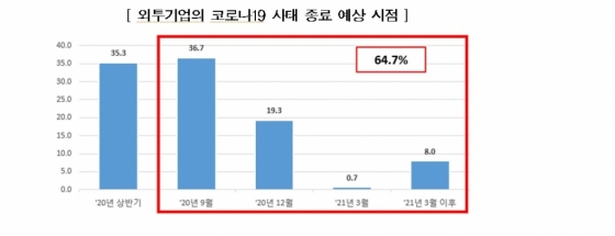 전경련 "코로나19로 국내 외투기업 41% 사업 축소 고려"