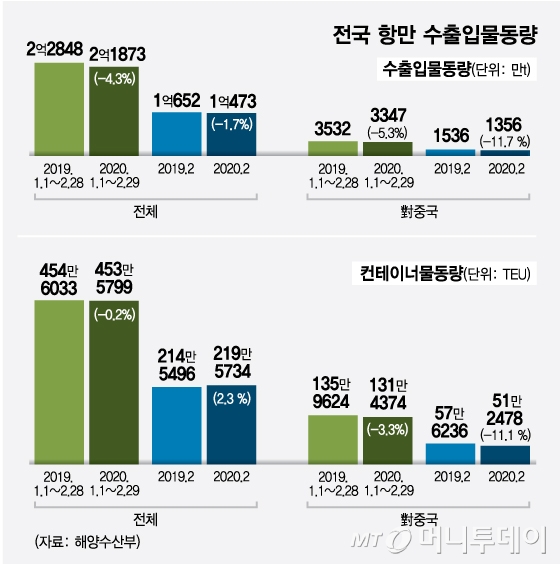 중국 오가는 해운 11% 사라져