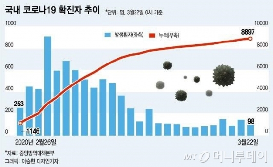 '내우' 보다 더 커진 '외환'…신규 확진자 중 15%가 해외유입(종합)