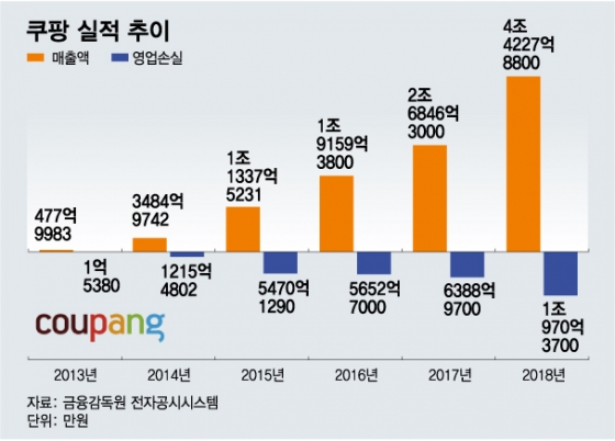 쿠팡, 코로나 매출 급증하는데 공정위 내사착수…이유는?